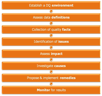 Best Practices in Data Quality improvement