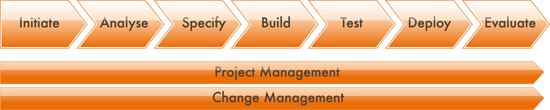 Project Management in a BI/DW/PM environment