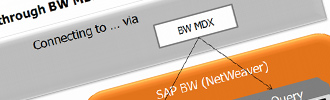 SAP Business Warehouse & Business Objects front-end Integration:  What is available today ?