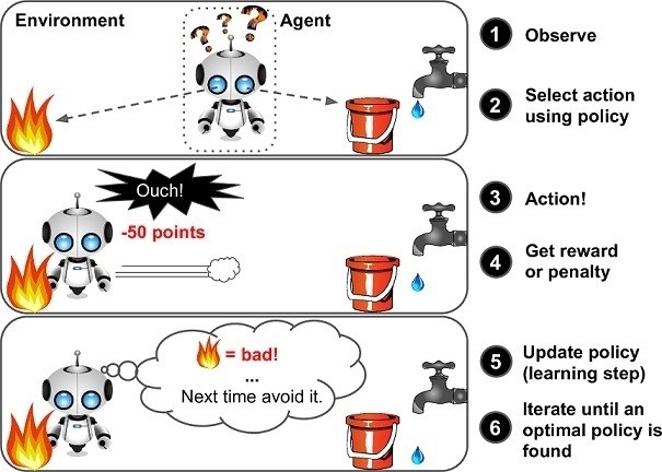 A quick guide on reinforcement learning and how to experiment using OpenAI Gym