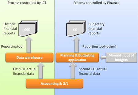The role of the data warehouse in a Planning & Budgeting solution
