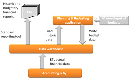 The role of the data warehouse in a Planning & Budgeting solution