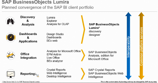 The Role of SAP Lumira (previously SAP Visual Intelligence)