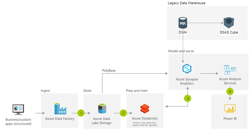 Migration of SQL Server cubes to Azure Analysis Services tabular