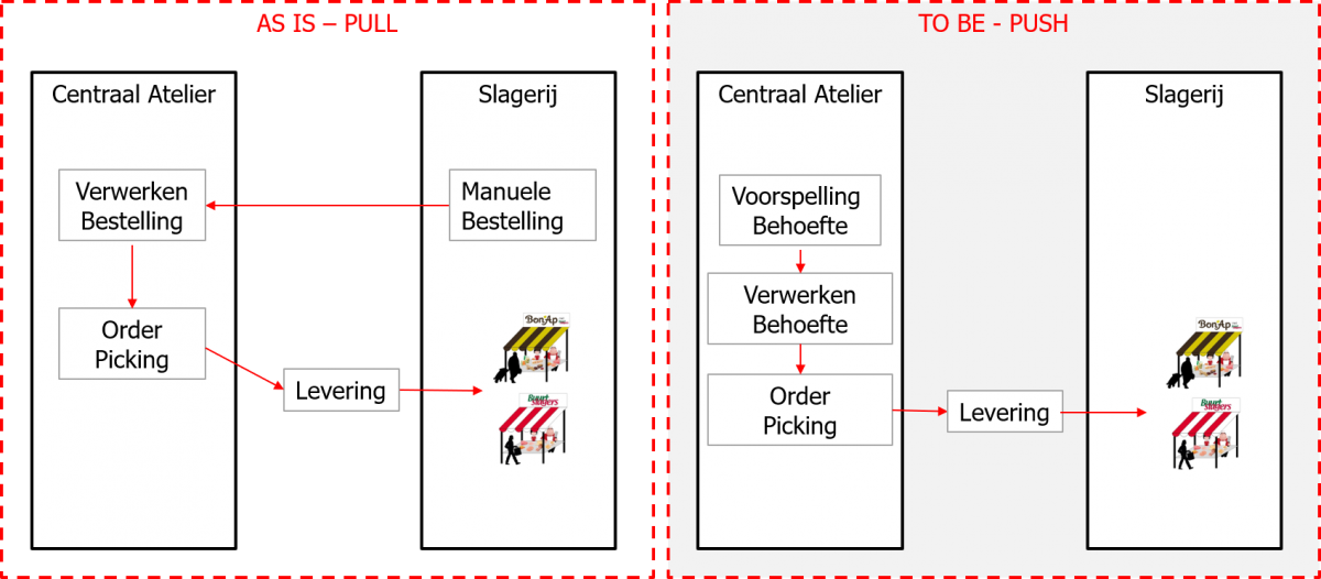 Gebruik van AI-vraagprognose om de Supply Chain Planning te besturen