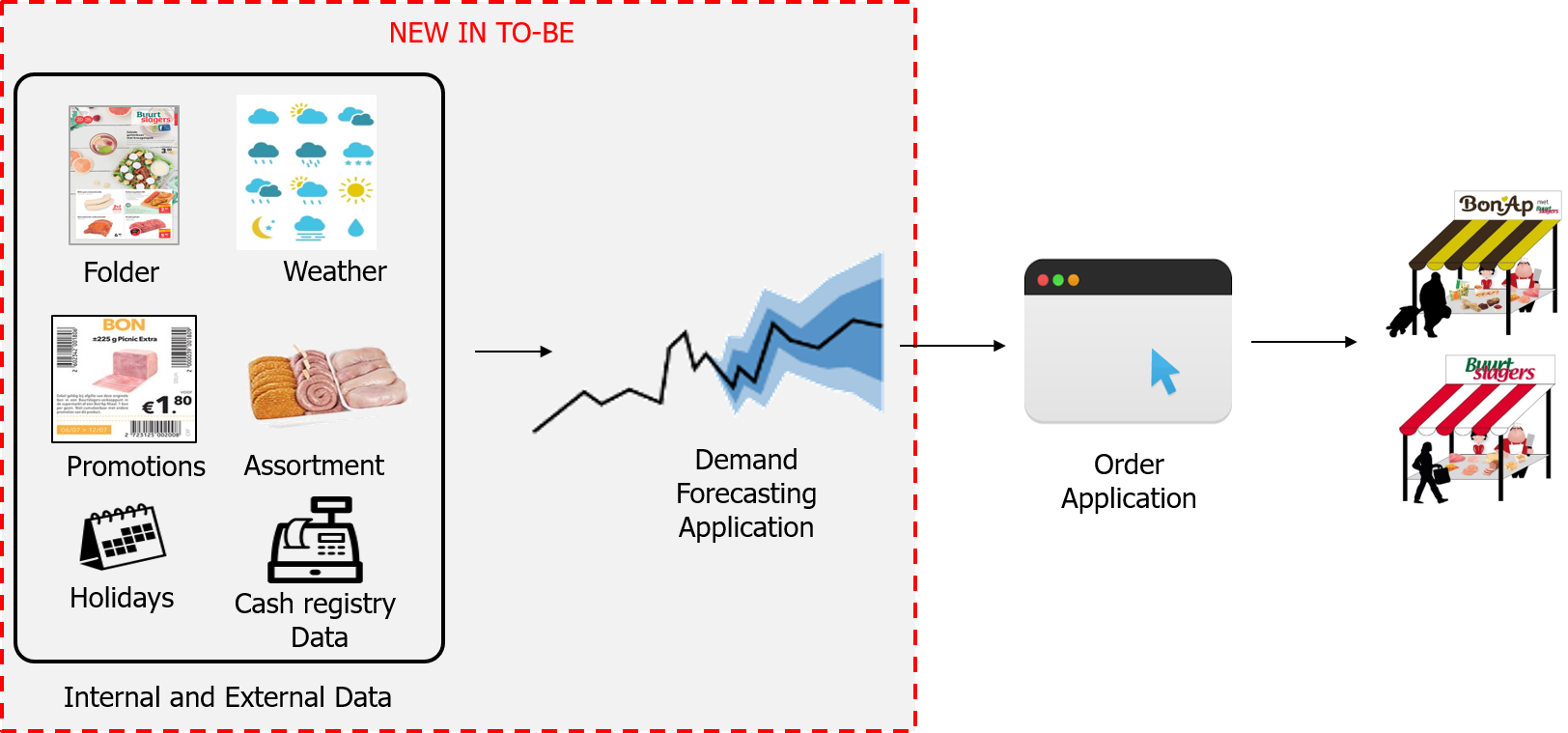 Using AI-Demand Forecasting to drive Supply Chain Planning