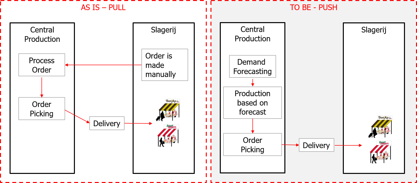 Using AI-Demand Forecasting to drive Supply Chain Planning