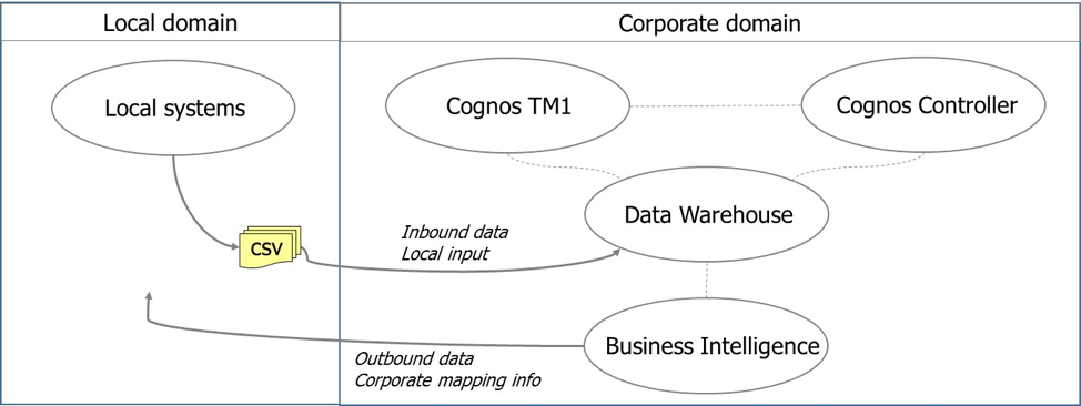  Business Analytics and Corporate Performance Management program with IBM Cognos