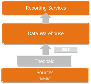 Business Intelligence on top of SAP, without using SAP Business Warehouse