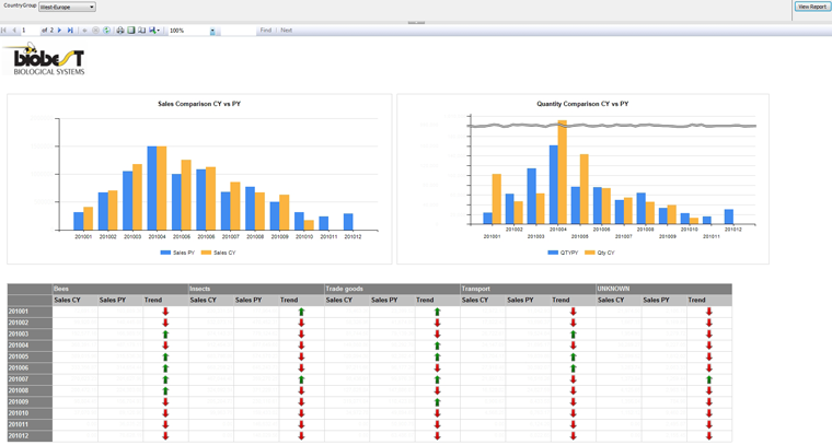 Implementation of a BI-Saas solution for sales reporting & analysis