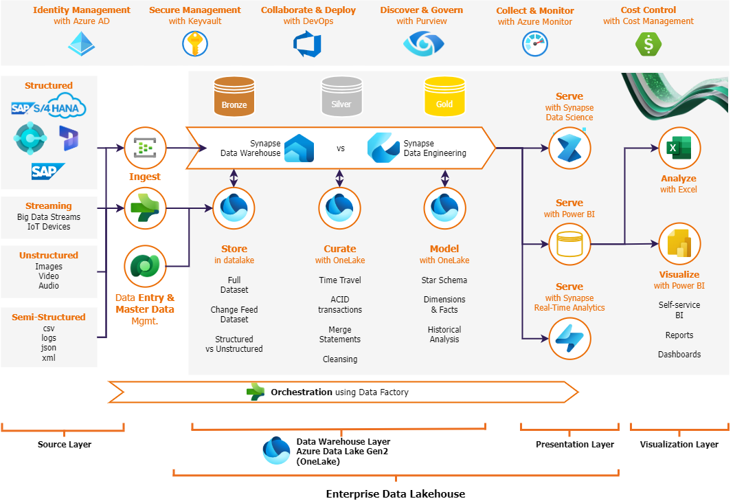 Azure Reference Architecture-MDP with Fabric