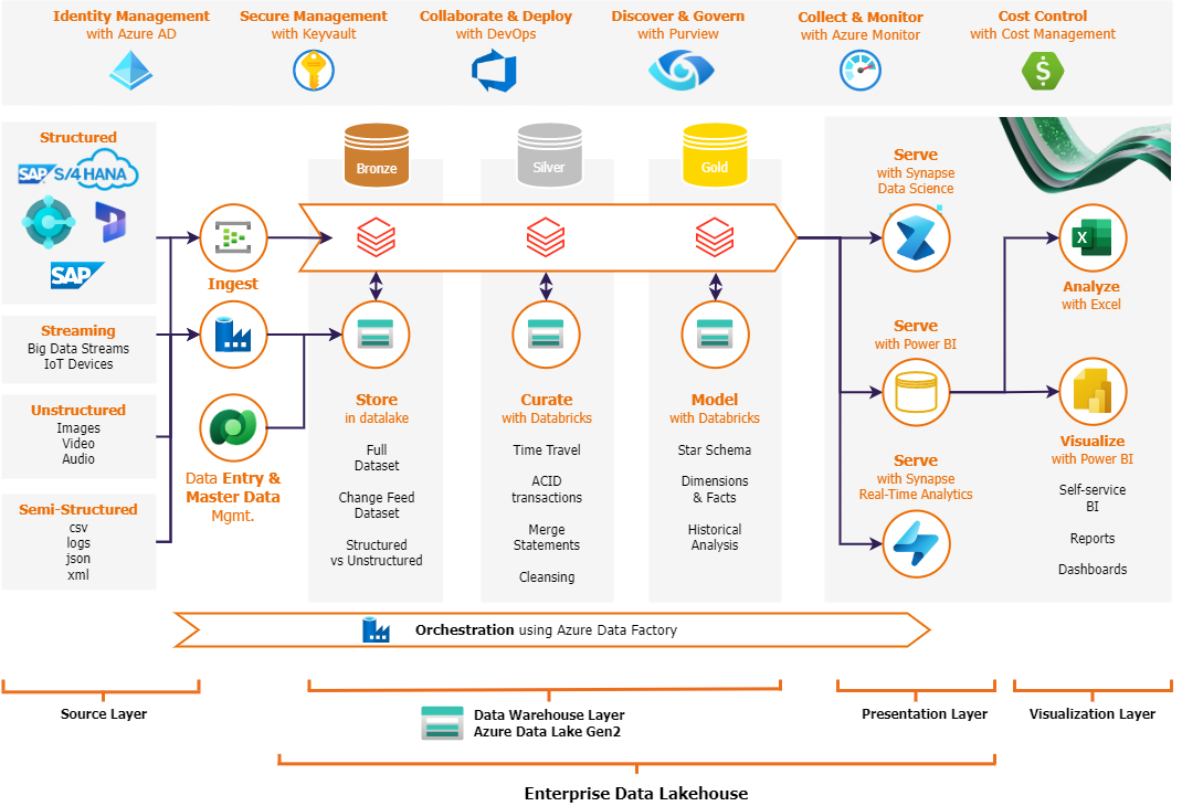 Azure Reference Architecture-MDP with Databricks Wokspaces and fabric