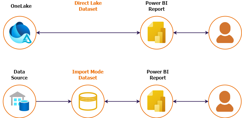 Direct Lake Mode-Import vs Direct Lake