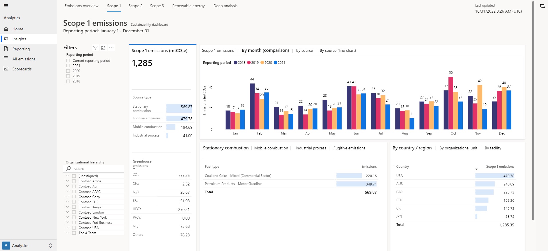 Microsoft Sustainability Manager - analytics dashboard