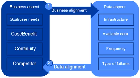 Picture 3 - Data & Business Alignment