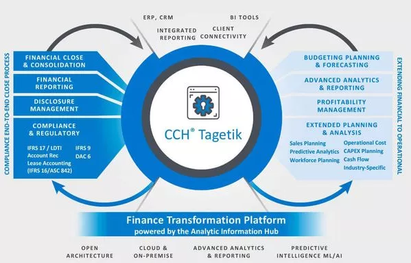 Figure 1 - Tagetik Finance transformation platform