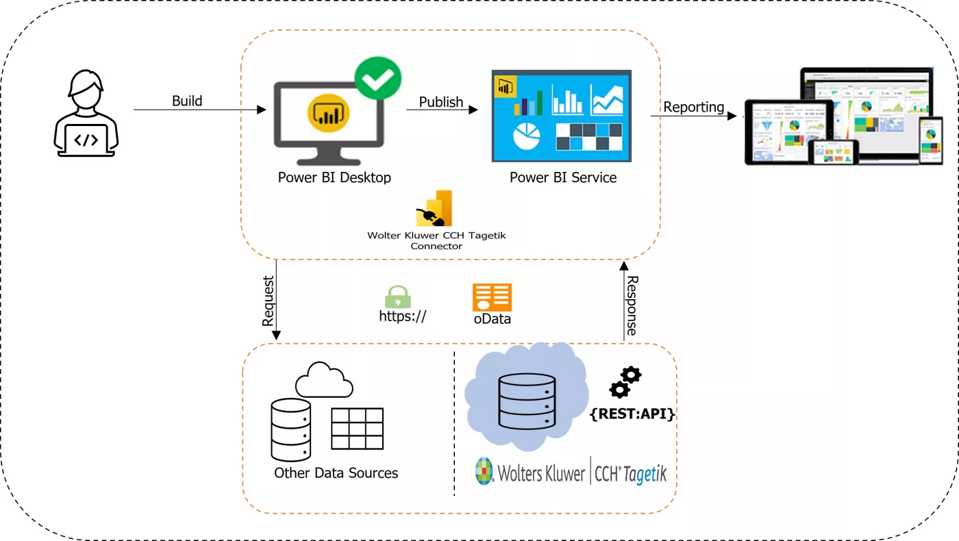 Integration - CCH Tagetik with Power BI