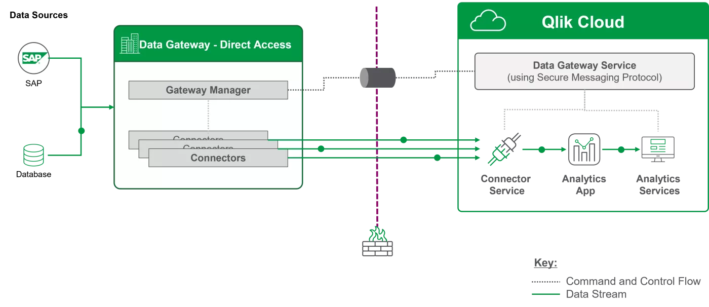 Qlik Data Gateway - Direct Access