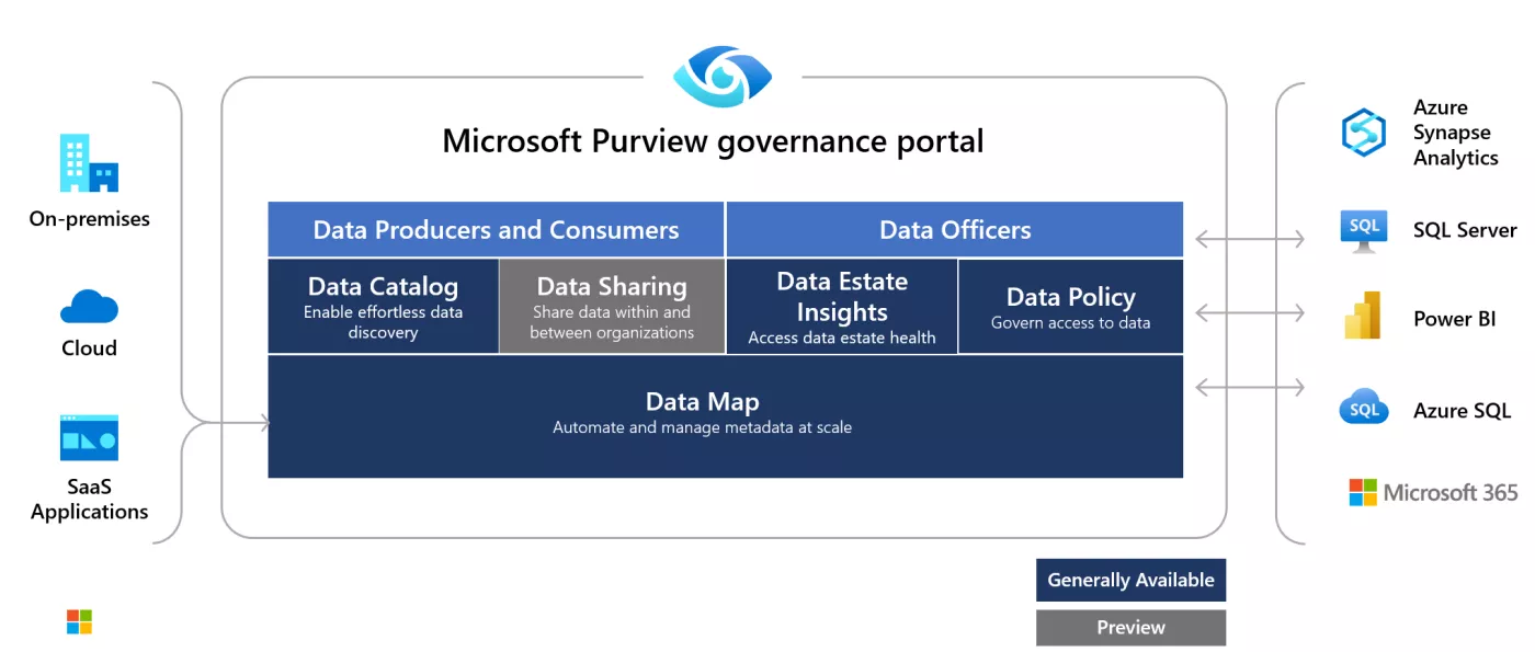MS Purview High level overview