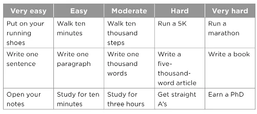 Map out your goals on a scale from very easy to very hard