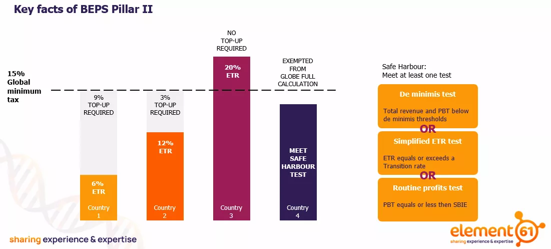 Key facts Beps Pillar II Key facts Beps Pillar II