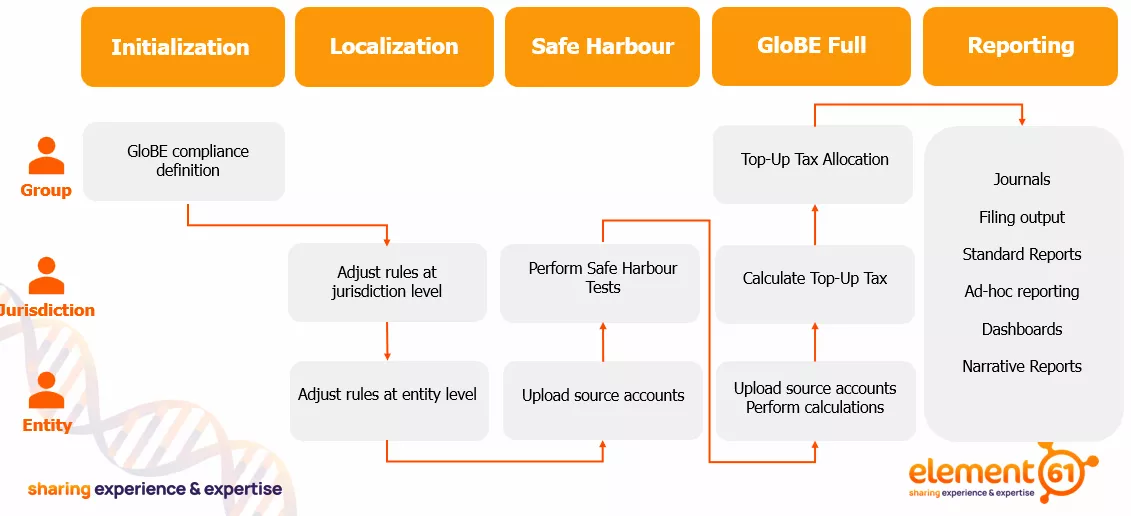 Tagetik Pillar II Technology process steps Tagetik Pillar II Technology process steps