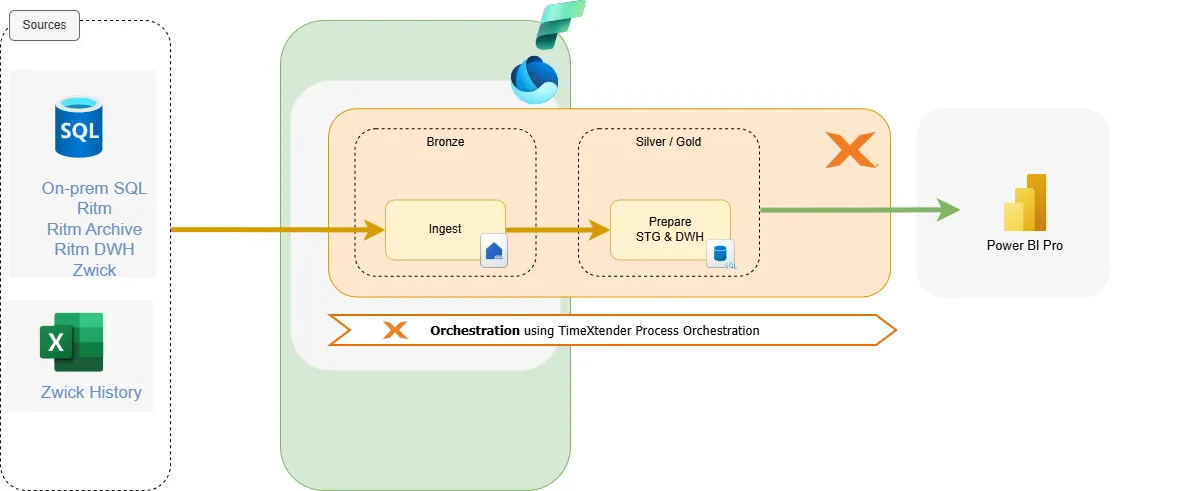 	 BTT Architecture-BTT Fabric and on-prem SQL
